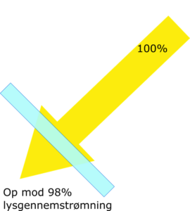 SV: Teknisk presentation av antireflexglas med upp till över 99 % ljusgenomsläpp.